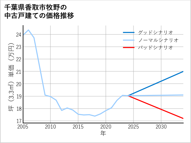 千葉県香取市牧野の中古戸建て価格推移