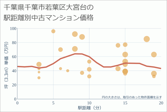 千葉県千葉市若葉区大宮台の徒歩距離別の中古マンション坪単価