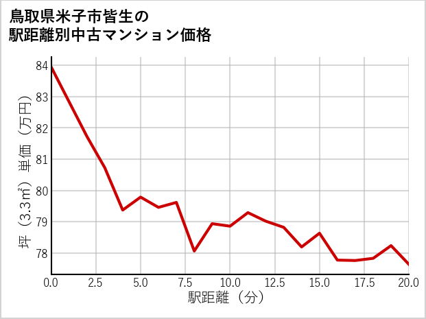 鳥取県米子市皆生の徒歩距離別の中古マンション坪単価