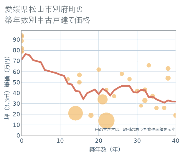 愛媛県松山市別府町の築年数別の中古戸建て坪単価