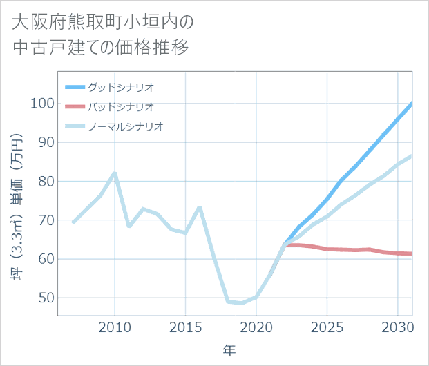 大阪府熊取町小垣内の中古戸建て価格推移