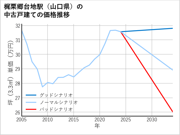 梶栗郷台地駅（山口県）の中古戸建て価格推移