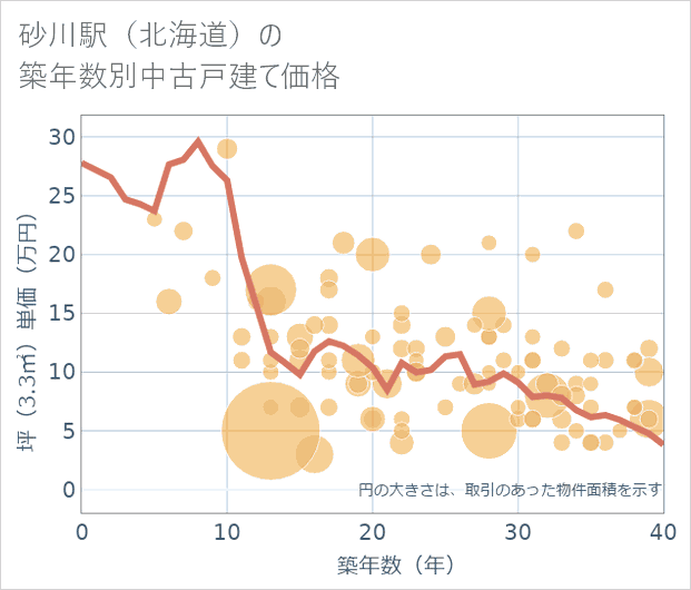 砂川駅(北海道)の築年数別の中古戸建て坪単価