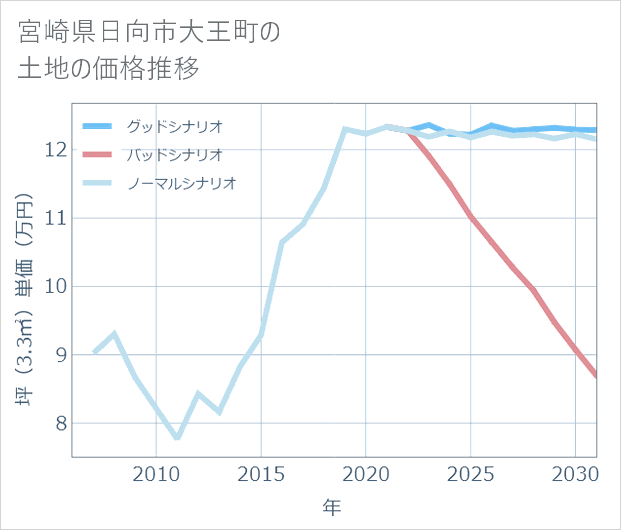 宮崎県日向市大王町の土地価格推移