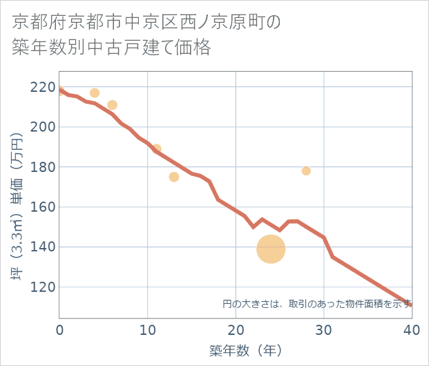 京都府京都市中京区西ノ京原町の築年数別の中古戸建て坪単価