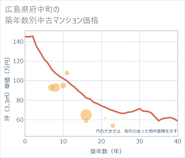 広島県府中町の築年数別の中古マンション坪単価