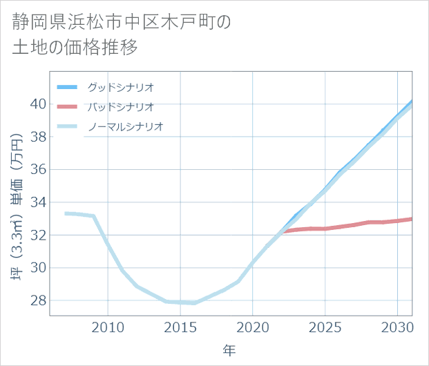 静岡県浜松市中区木戸町の土地価格推移