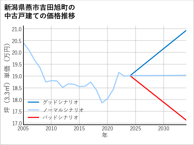新潟県燕市吉田旭町の中古戸建て価格推移
