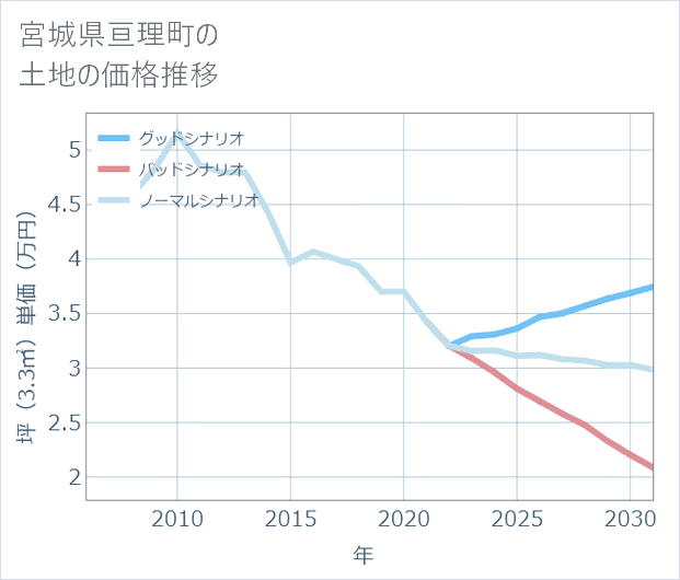 宮城県亘理町の土地価格推移
