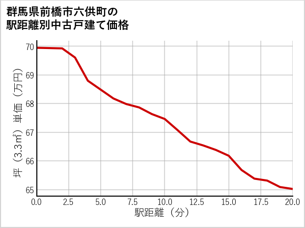 群馬県前橋市六供町の徒歩距離別の中古戸建て坪単価