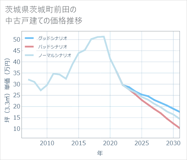 茨城県茨城町前田の中古戸建て価格推移