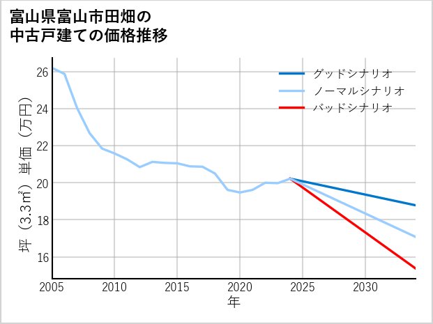 富山県富山市田畑の中古戸建て価格推移