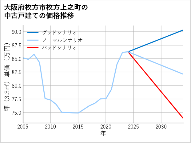 大阪府枚方市枚方上之町の中古戸建て価格推移