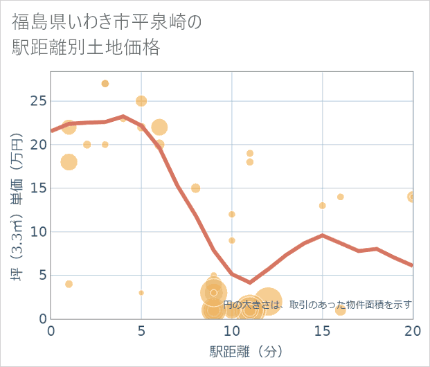 福島県いわき市平泉崎の徒歩距離別の土地坪単価