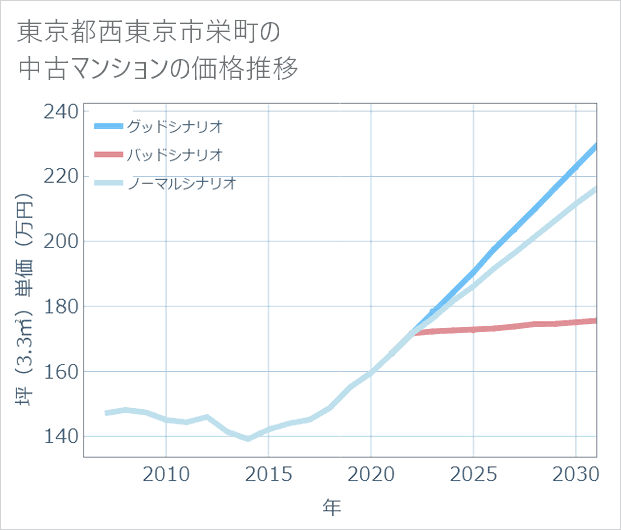 東京都西東京市栄町の中古マンション価格推移