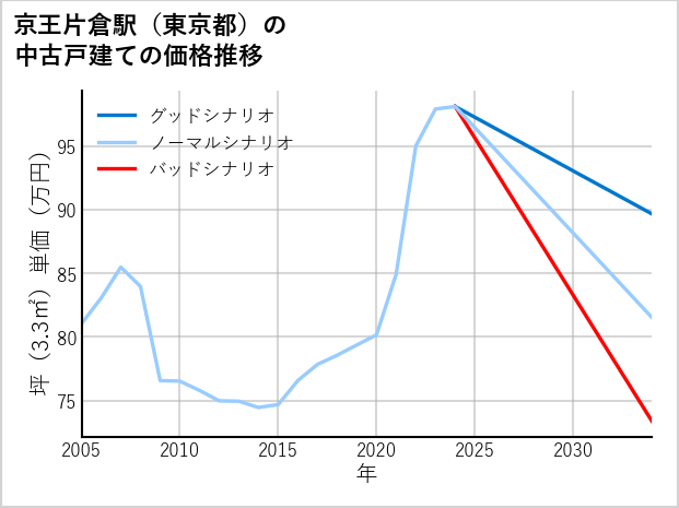 京王片倉駅（東京都）の中古戸建て価格推移