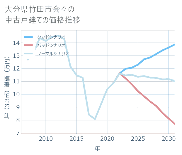 大分県竹田市会々の中古戸建て価格推移