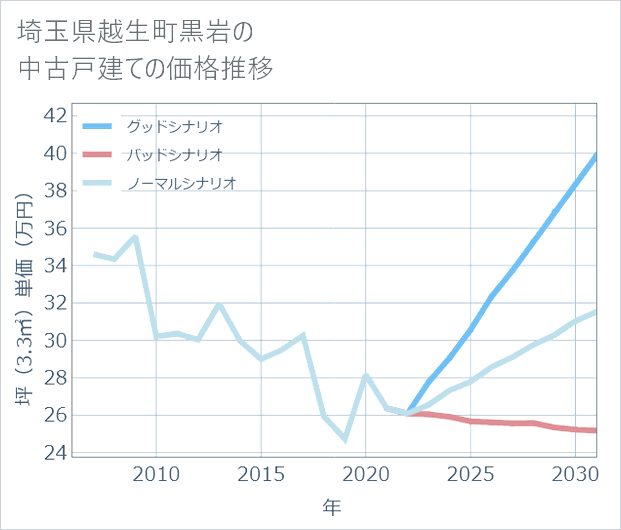 埼玉県越生町黒岩の中古戸建て価格推移