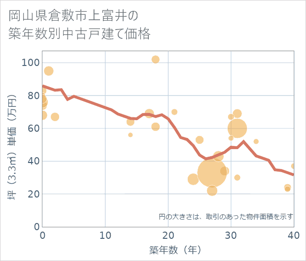 岡山県倉敷市上富井の築年数別の中古戸建て坪単価