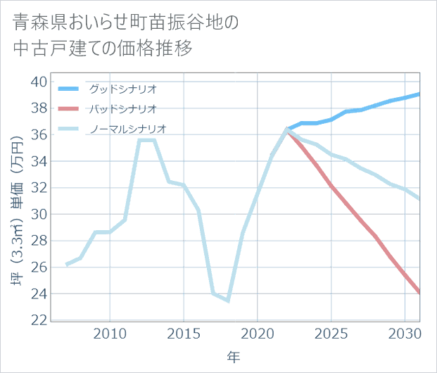 青森県おいらせ町苗振谷地の中古戸建て価格推移