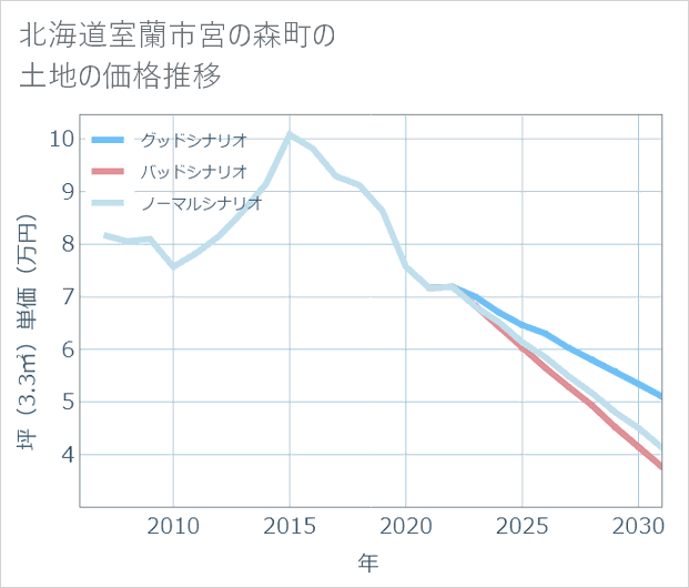 北海道室蘭市宮の森町の土地価格推移