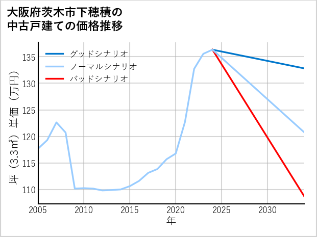 大阪府茨木市下穂積の中古戸建て価格推移