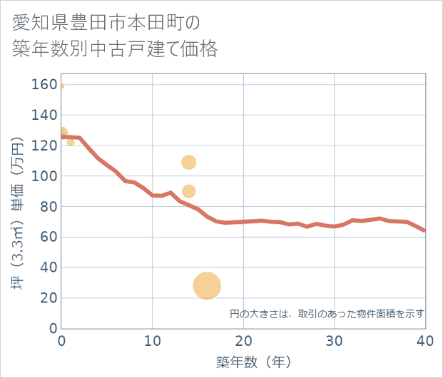 愛知県豊田市本田町の築年数別の中古戸建て坪単価
