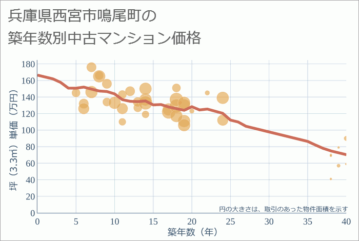 兵庫県西宮市鳴尾町の築年数別の中古マンション坪単価