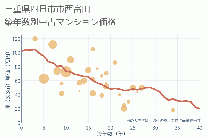 三重県四日市市西富田の築年数別の中古マンション坪単価