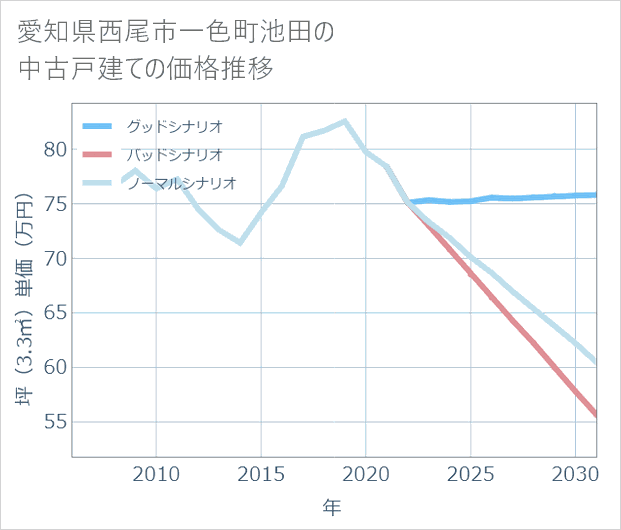 愛知県西尾市一色町池田の中古戸建て価格推移