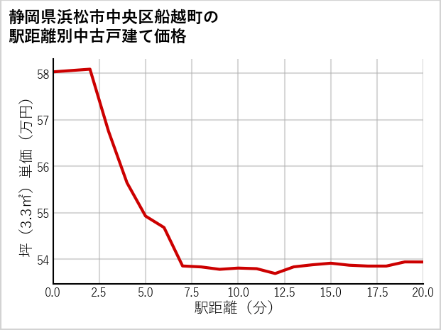 静岡県浜松市中央区船越町の徒歩距離別の中古戸建て坪単価