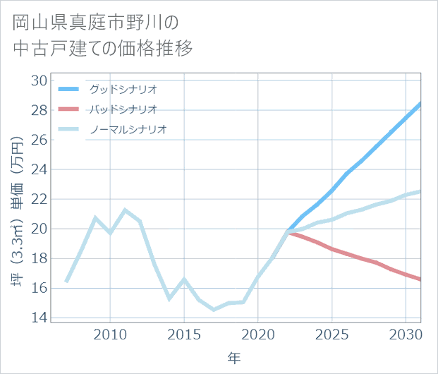 岡山県真庭市野川の中古戸建て価格推移