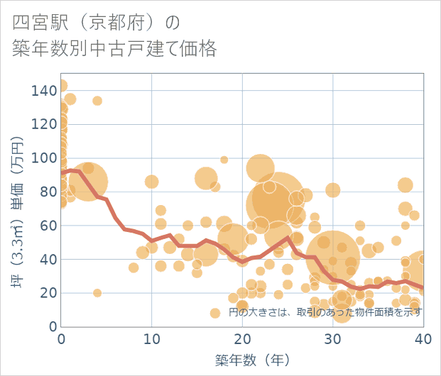 四宮駅(京都府)の築年数別の中古戸建て坪単価