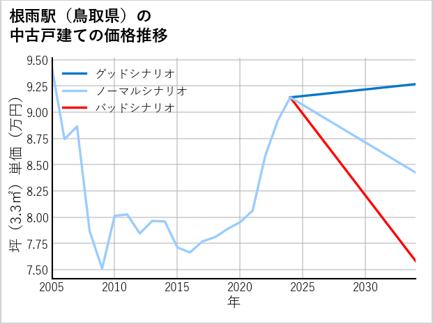 根雨駅（鳥取県）の中古戸建て価格推移
