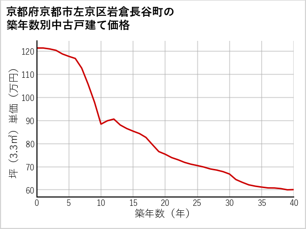 京都府京都市左京区岩倉長谷町の築年数別の中古戸建て坪単価
