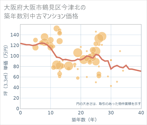 大阪府大阪市鶴見区今津北の築年数別の中古マンション坪単価