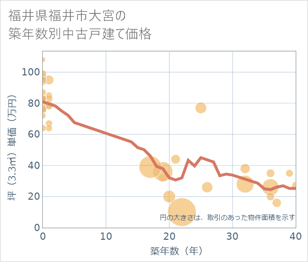 福井県福井市大宮の築年数別の中古戸建て坪単価