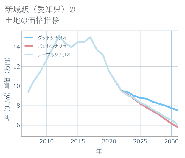 新城駅（愛知県）の土地価格推移