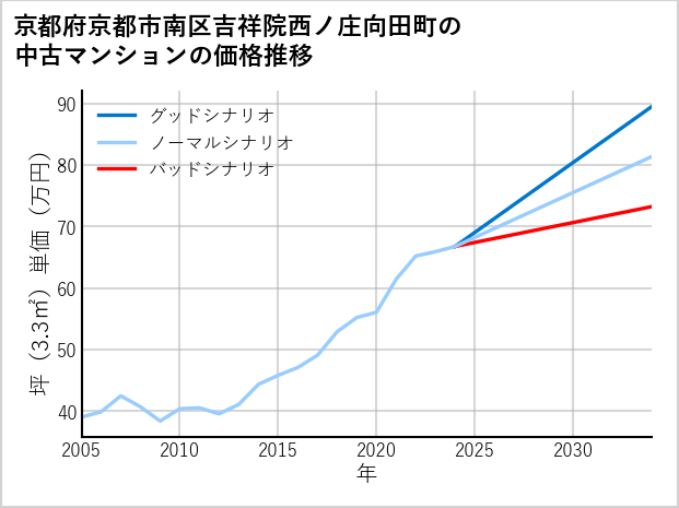 京都府京都市南区吉祥院西ノ庄向田町の中古マンション価格推移