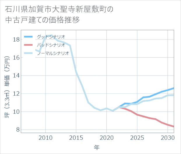 石川県加賀市大聖寺新屋敷町の中古戸建て価格推移