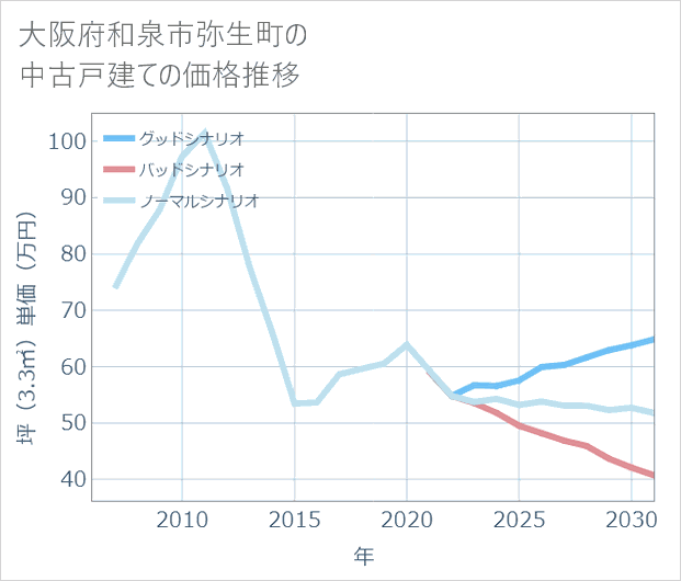 大阪府和泉市弥生町の中古戸建て価格推移
