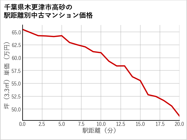千葉県木更津市高砂の徒歩距離別の中古マンション坪単価