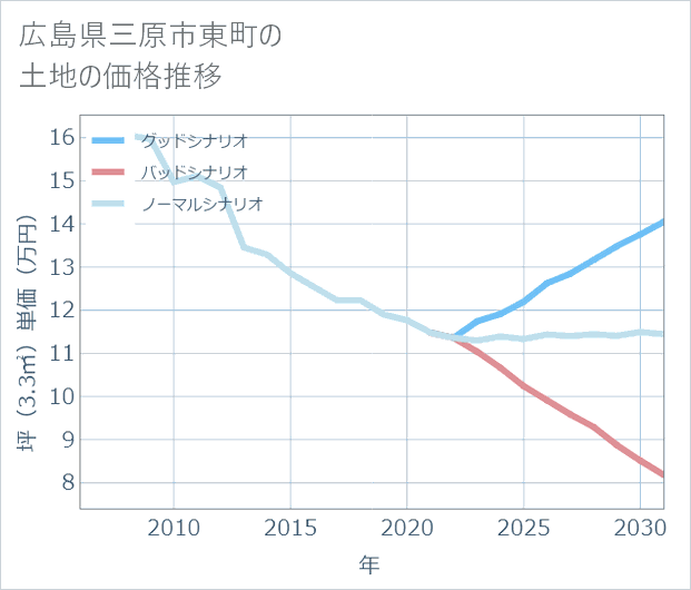 広島県三原市東町の土地価格推移