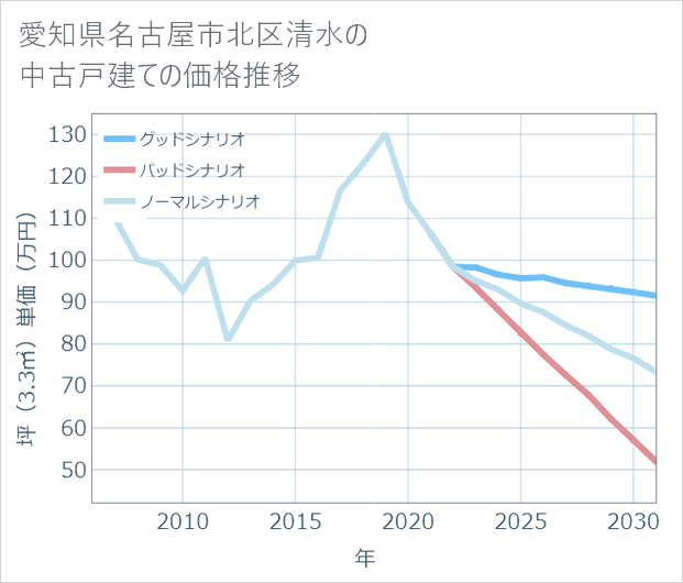 愛知県名古屋市北区清水の中古戸建て価格推移