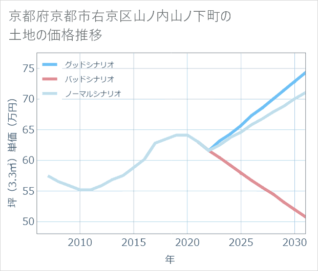 京都府京都市右京区山ノ内山ノ下町の土地価格推移