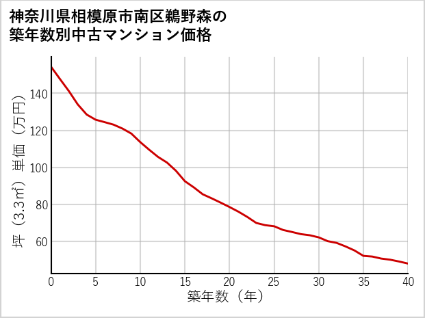 神奈川県相模原市南区鵜野森の築年数別の中古マンション坪単価