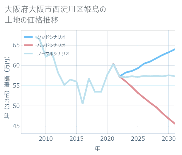 大阪府大阪市西淀川区姫島の土地価格推移