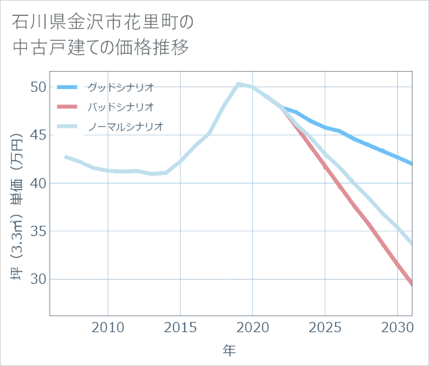 石川県金沢市花里町の中古戸建て価格推移