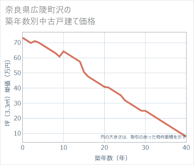 奈良県広陵町沢の築年数別の中古戸建て坪単価
