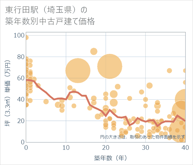 東行田駅(埼玉県)の築年数別の中古戸建て坪単価